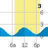 Clearwater tide chart for Monday, April 3, 2023