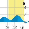 Clearwater tide chart for Sunday, April 9, 2023