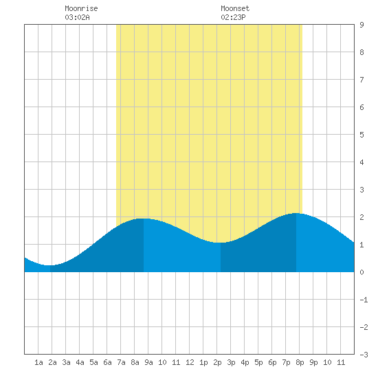 Clearwater tide chart for Saturday, May 13, 2023
