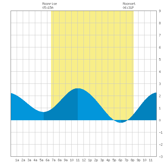Clearwater tide chart for Wednesday, May 17, 2023