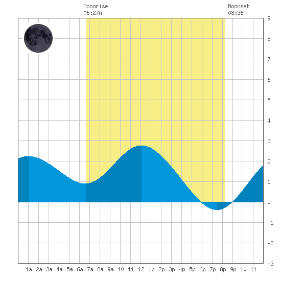 Clearwater tide chart for Friday, May 19, 2023