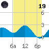 Clearwater tide chart for Friday, May 19, 2023