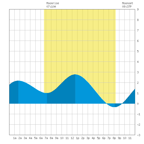 Clearwater tide chart for Saturday, May 20, 2023