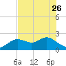 Clearwater tide chart for Friday, May 26, 2023