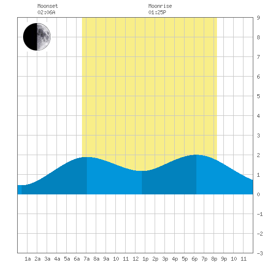 Clearwater tide chart for Saturday, May 27, 2023