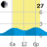 Clearwater tide chart for Saturday, May 27, 2023