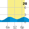 Clearwater tide chart for Sunday, May 28, 2023