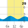 Clearwater tide chart for Monday, May 29, 2023