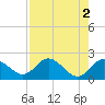 Clearwater tide chart for Tuesday, May 2, 2023