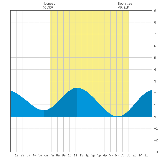 Clearwater tide chart for Wednesday, May 3, 2023