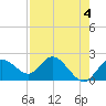 Clearwater tide chart for Thursday, May 4, 2023