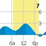 Clearwater tide chart for Sunday, May 7, 2023