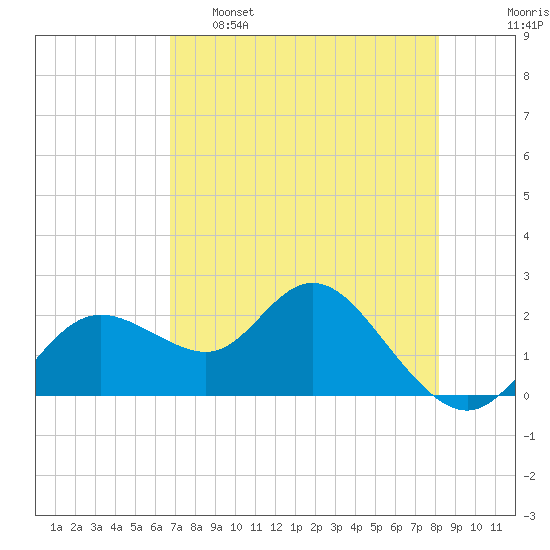 Clearwater tide chart for Monday, May 8, 2023