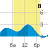 Clearwater tide chart for Monday, May 8, 2023