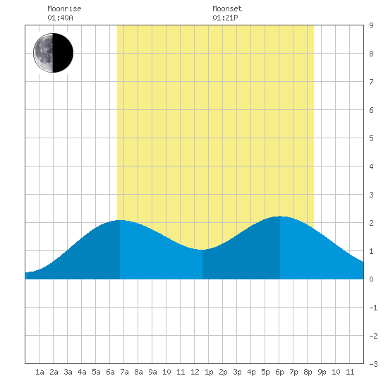 Clearwater tide chart for Saturday, June 10, 2023