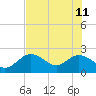 Clearwater tide chart for Sunday, June 11, 2023