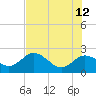 Clearwater tide chart for Monday, June 12, 2023