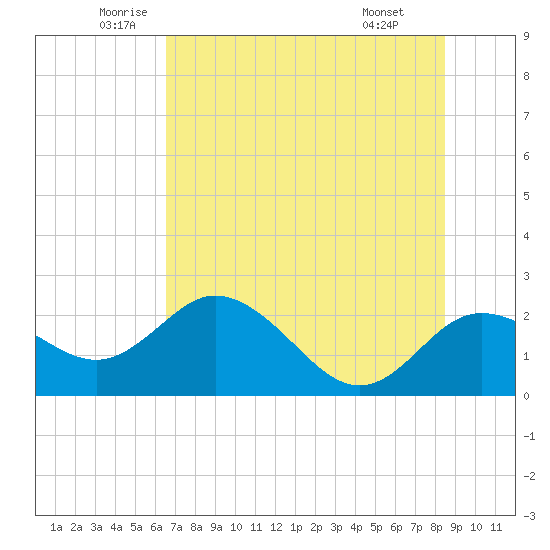 Clearwater tide chart for Tuesday, June 13, 2023
