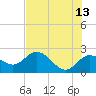 Clearwater tide chart for Tuesday, June 13, 2023