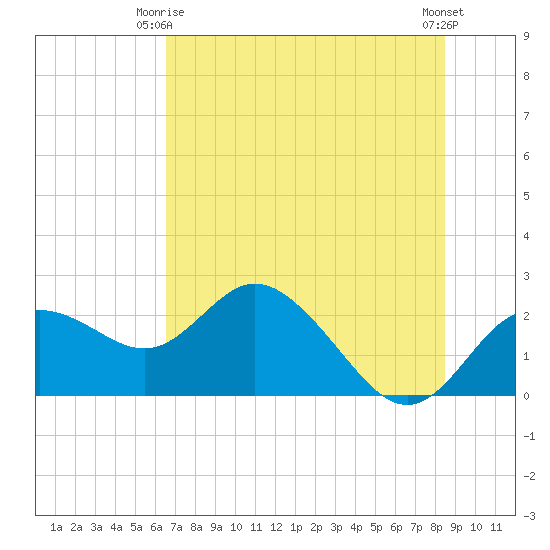 Clearwater tide chart for Friday, June 16, 2023