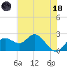 Clearwater tide chart for Sunday, June 18, 2023