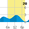 Clearwater tide chart for Tuesday, June 20, 2023