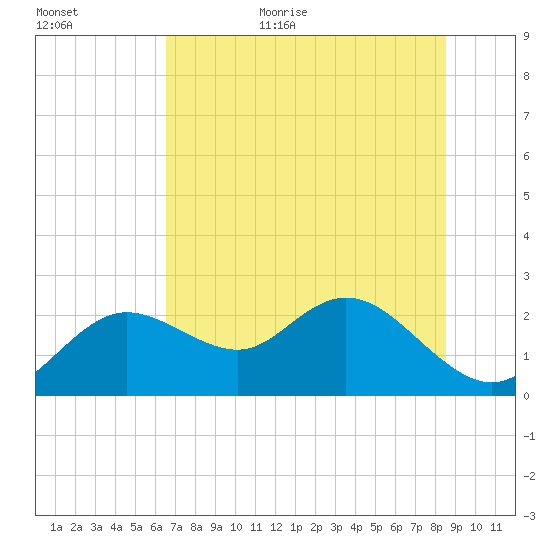 Clearwater tide chart for Friday, June 23, 2023