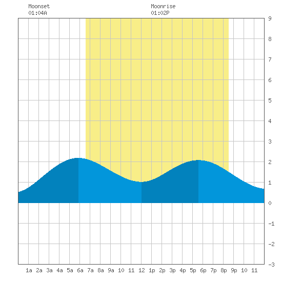 Clearwater tide chart for Sunday, June 25, 2023