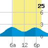 Clearwater tide chart for Sunday, June 25, 2023