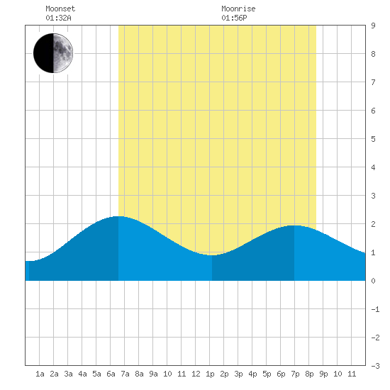 Clearwater tide chart for Monday, June 26, 2023