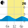 Clearwater tide chart for Monday, June 26, 2023