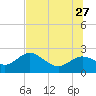 Clearwater tide chart for Tuesday, June 27, 2023