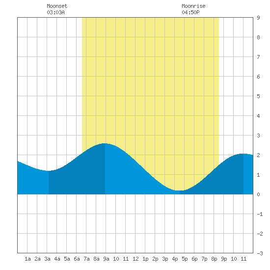 Clearwater tide chart for Thursday, June 29, 2023