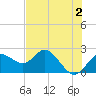 Clearwater tide chart for Friday, June 2, 2023