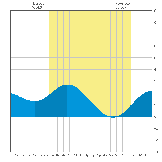 Clearwater tide chart for Friday, June 30, 2023