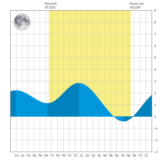 Clearwater tide chart for Saturday, June 3, 2023