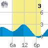 Clearwater tide chart for Saturday, June 3, 2023