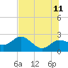 Clearwater tide chart for Tuesday, July 11, 2023