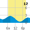 Clearwater tide chart for Wednesday, July 12, 2023