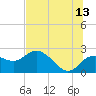 Clearwater tide chart for Thursday, July 13, 2023