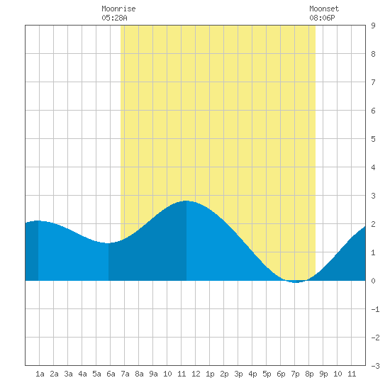 Clearwater tide chart for Sunday, July 16, 2023