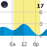 Clearwater tide chart for Monday, July 17, 2023