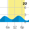 Clearwater tide chart for Saturday, July 22, 2023