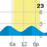 Clearwater tide chart for Sunday, July 23, 2023