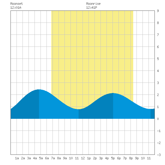 Clearwater tide chart for Monday, July 24, 2023