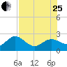 Clearwater tide chart for Tuesday, July 25, 2023