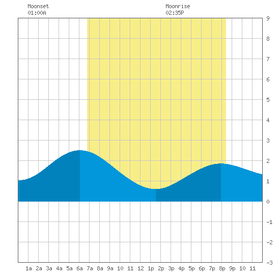 Clearwater tide chart for Wednesday, July 26, 2023