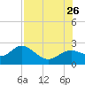 Clearwater tide chart for Wednesday, July 26, 2023