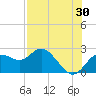 Clearwater tide chart for Sunday, July 30, 2023
