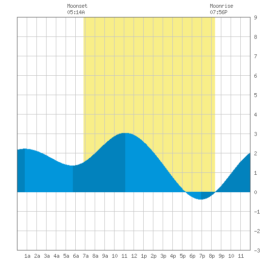 Clearwater tide chart for Monday, July 31, 2023